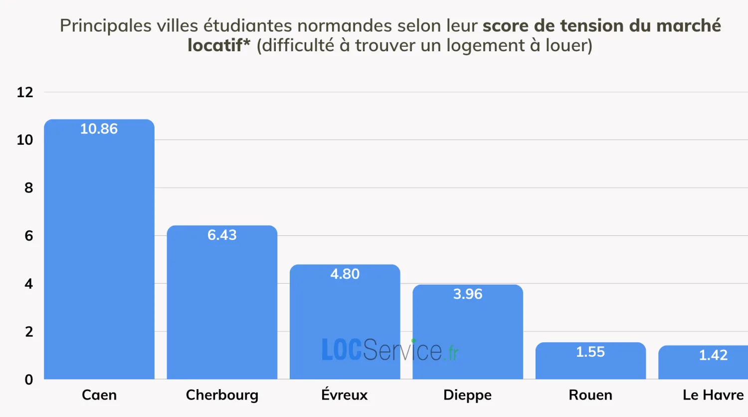 LES VILLES LES PLUS “TENDUES” POUR TROUVER UN LOGEMENT ÉTUDIANT Comparaison des scores de tension locative (nombre de demandes d’étudiants pour un logement) dans les principales villes universitaires de Normandie en 2025.