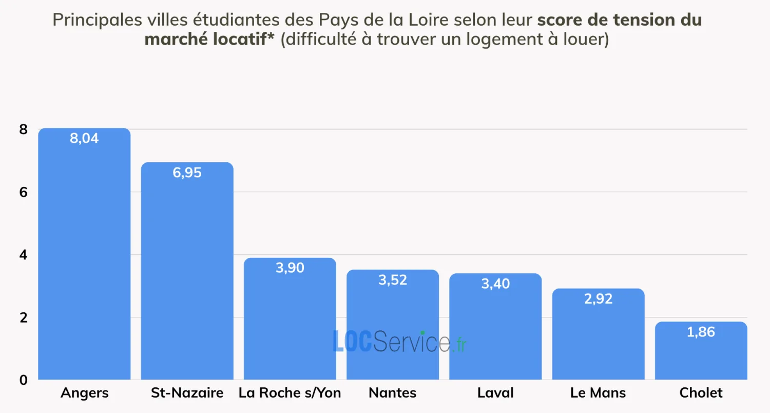 LES VILLES LES PLUS “TENDUES” POUR TROUVER UN LOGEMENT ÉTUDIAN Comparaison des scores de tension locative (nombre de demandes d’étudiants pour un logement) dans les principales villes universitaires de la Bretagne en 2025.
