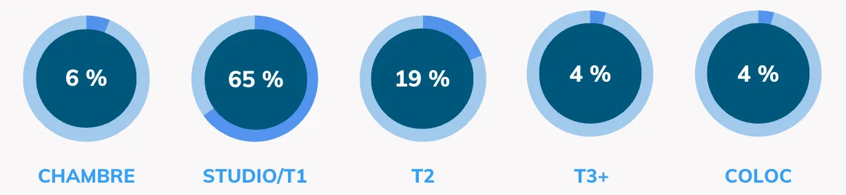 QUEL LOGEMENT CHERCHENT LES ÉTUDIANTS DANS LE PACA ? Répartition de la demande locative étudiante dans le PACA selon le type de bien en 2025