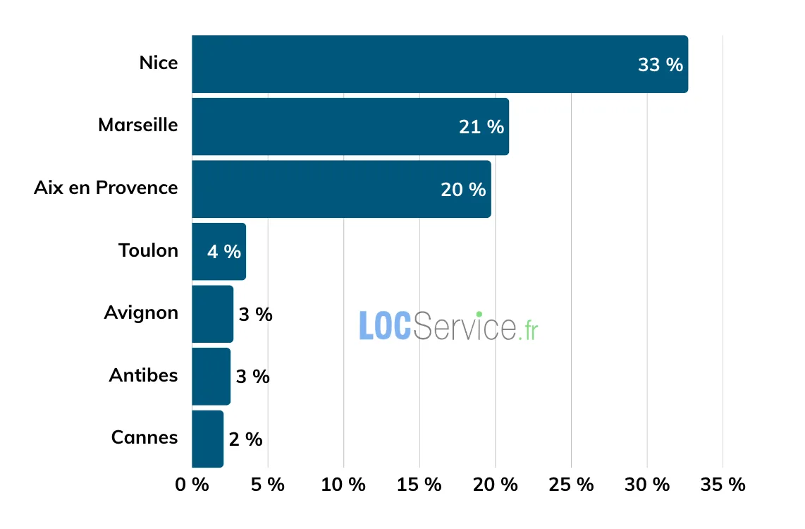 NICE RESTE EN TÊTE DES VILLES LES PLUS RECHERCHÉES PAR LES Classement 2025 des villes du PACA les plus demandées par les étudiants en recherche d’un logement.