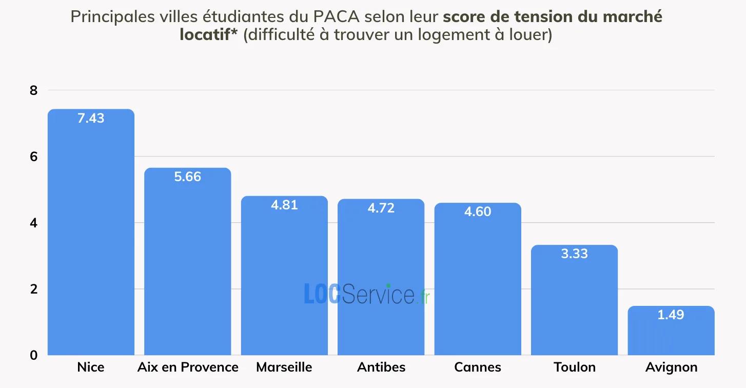 LES VILLES LES PLUS “TENDUES” POUR TROUVER UN LOGEMENT ÉTUDIANT Comparaison des scores de tension locative (nombre de demandes d’étudiants pour un logement) dans les principales villes universitaires du PACA en 2025.