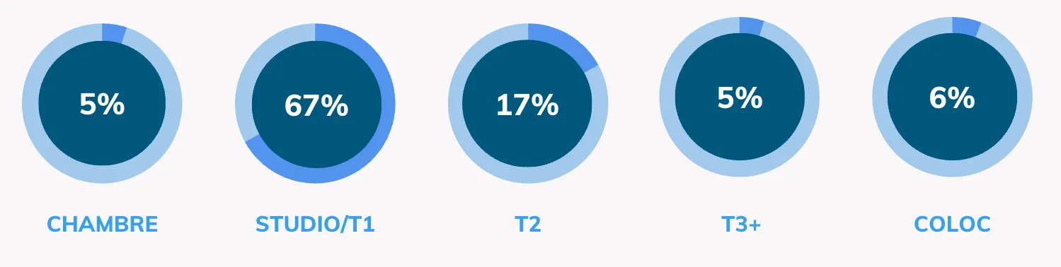 QUEL LOGEMENT CHERCHENT LES ÉTUDIANTS EN FRANCE ? Répartition de la demande locative étudiante en Auvergne-Rhône-Alpes selon le type de bien en 2025