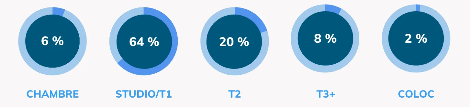 QUEL LOGEMENT CHERCHENT LES ÉTUDIANTS EN BOURGOGNE-FRANCHE-COMTÉ ? Répartition de la demande locative étudiante en région Bourgogne-Franche-Comté en 2025 selon le type de bien.