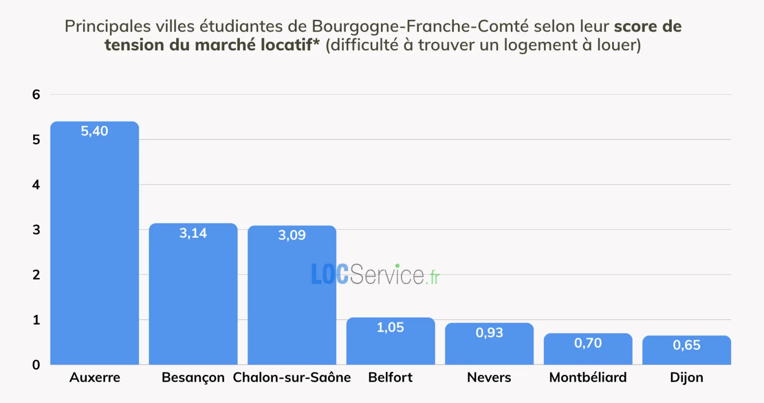 LES VILLES LES PLUS “TENDUES” POUR TROUVER UN LOGEMENT ÉTUDIANT Comparaison des scores de tension du marché locatif étudiant selon les principales villes en Bourgogne-Franche-Comté en 2025