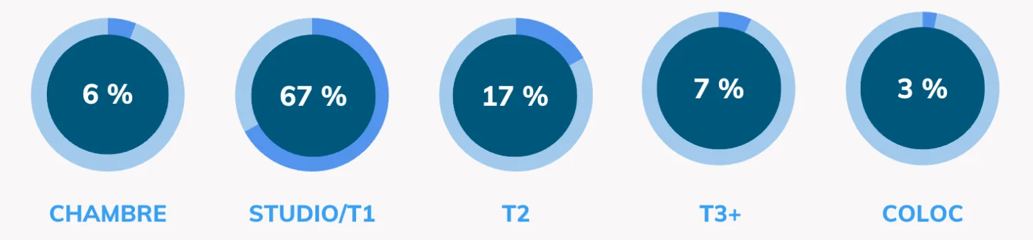 QUEL LOGEMENT CHERCHENT LES ÉTUDIANTS ? Répartition de la demande locative étudiante en Centre-Val de Loire selon le type de bien en 2025