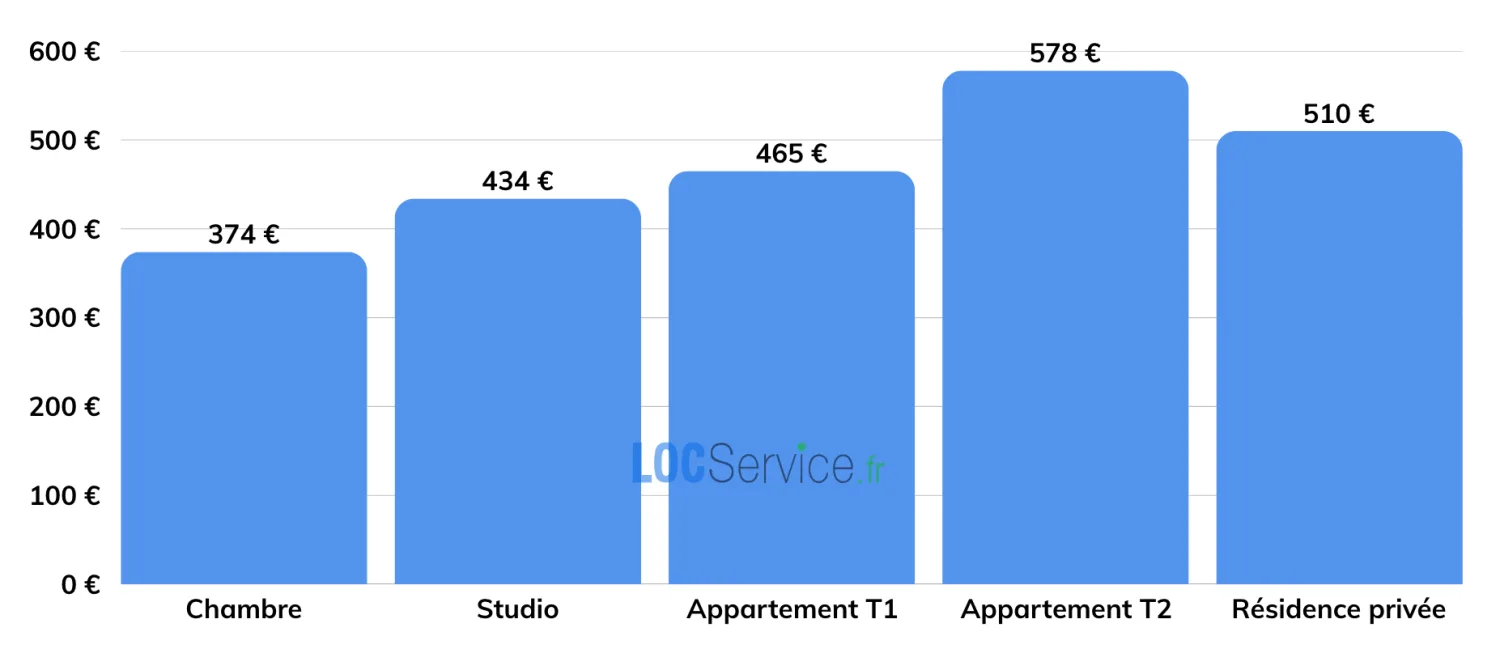 LES LOYERS MOYENS SELON LE TYPE DE LOGEMENTCi-contre, les loyers moyens, charges comprises, observés en région Centre-Val de Loire pour un studio étudiant. Pour la comparaison, un studio en région parisienne se négocie en moyenne 756 € et à Paris 881 € charges comprises, soit respectivement +80% et +110 % de différence avec la moyenne de Centre-Val de Loire (soit plus de 2x plus cher). Les loyers des différents types de logements étudiants dans le Centre-Val de Loire en 2025