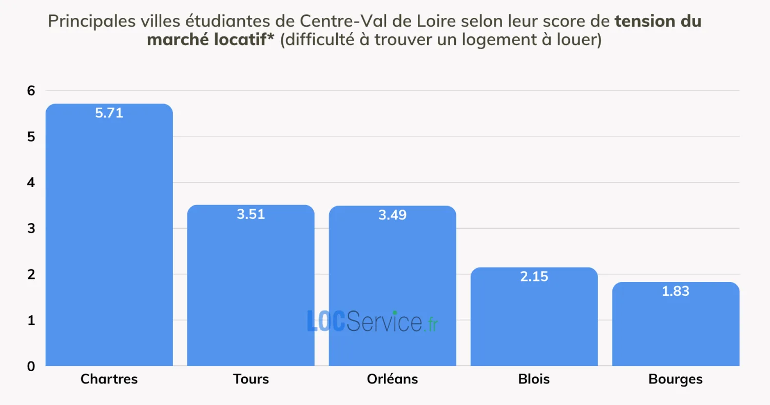 LES VILLES LES PLUS “TENDUES” POUR TROUVER UN LOGEMENT ÉTUDIANT Comparaison des scores de tension locative (nombre de demandes d’étudiants pour un logement) dans les principales villes universitaires du Centre-Val de Loire en 2025.