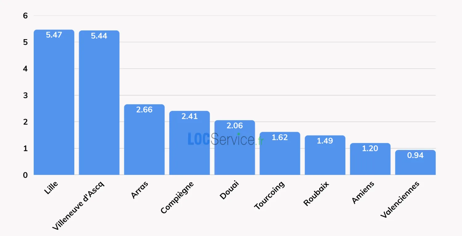LES VILLES LES PLUS “TENDUES” POUR TROUVER UN LOGEMENT ÉTUDIANT Comparaison des scores de tension locative (nombre de demandes d’étudiants pour un logement) dans les principales villes universitaires des Hauts-de-France en 2025.