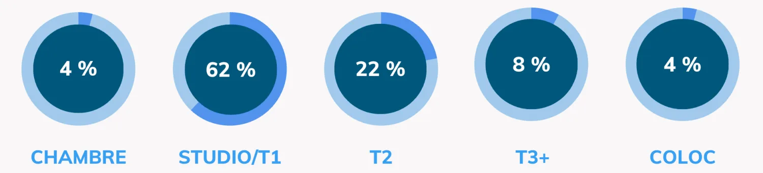 QUEL LOGEMENT CHERCHENT LES ÉTUDIANTS EN OCCITANIE ? Répartition de la demande locative étudiante en Occitanie selon le type de bien en 2025