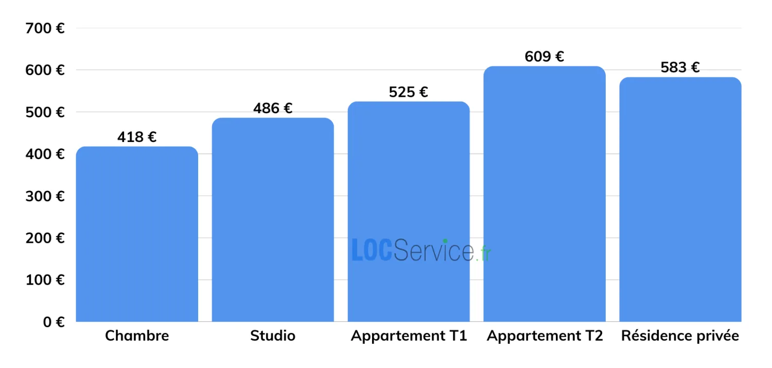 LES LOYERS MOYENS SELON LE TYPE DE LOGEMENT Les loyers des différents types de logements étudiants en Occitanie en 2025.