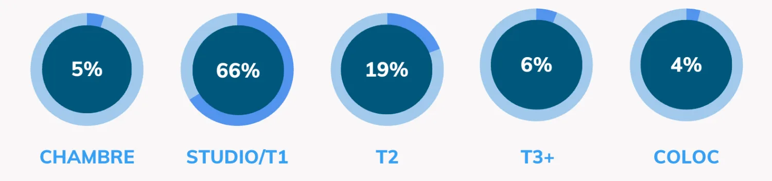 QUEL LOGEMENT CHERCHENT LES ÉTUDIANTS DANS LE GRAND EST ? Répartition de la demande locative étudiante dans le Grand Est selon le type de bien en 2025