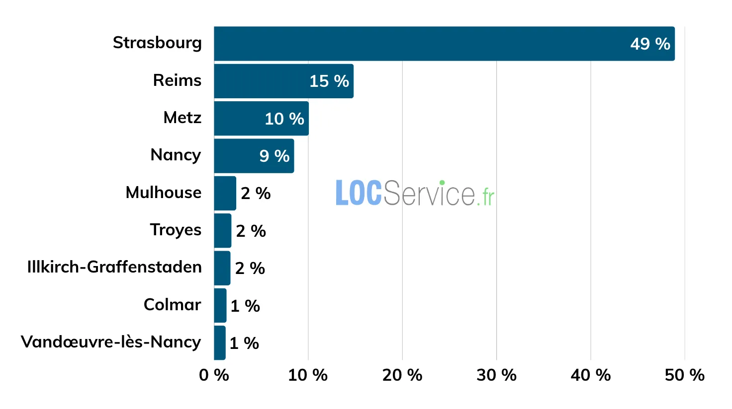 STRASBOURG CONCENTRE LA MOITIÉ DES RECHERCHES DANS LA RÉGION Classement 2025 des villes du Grand Est les plus demandées par les étudiants en recherche d’un logement.