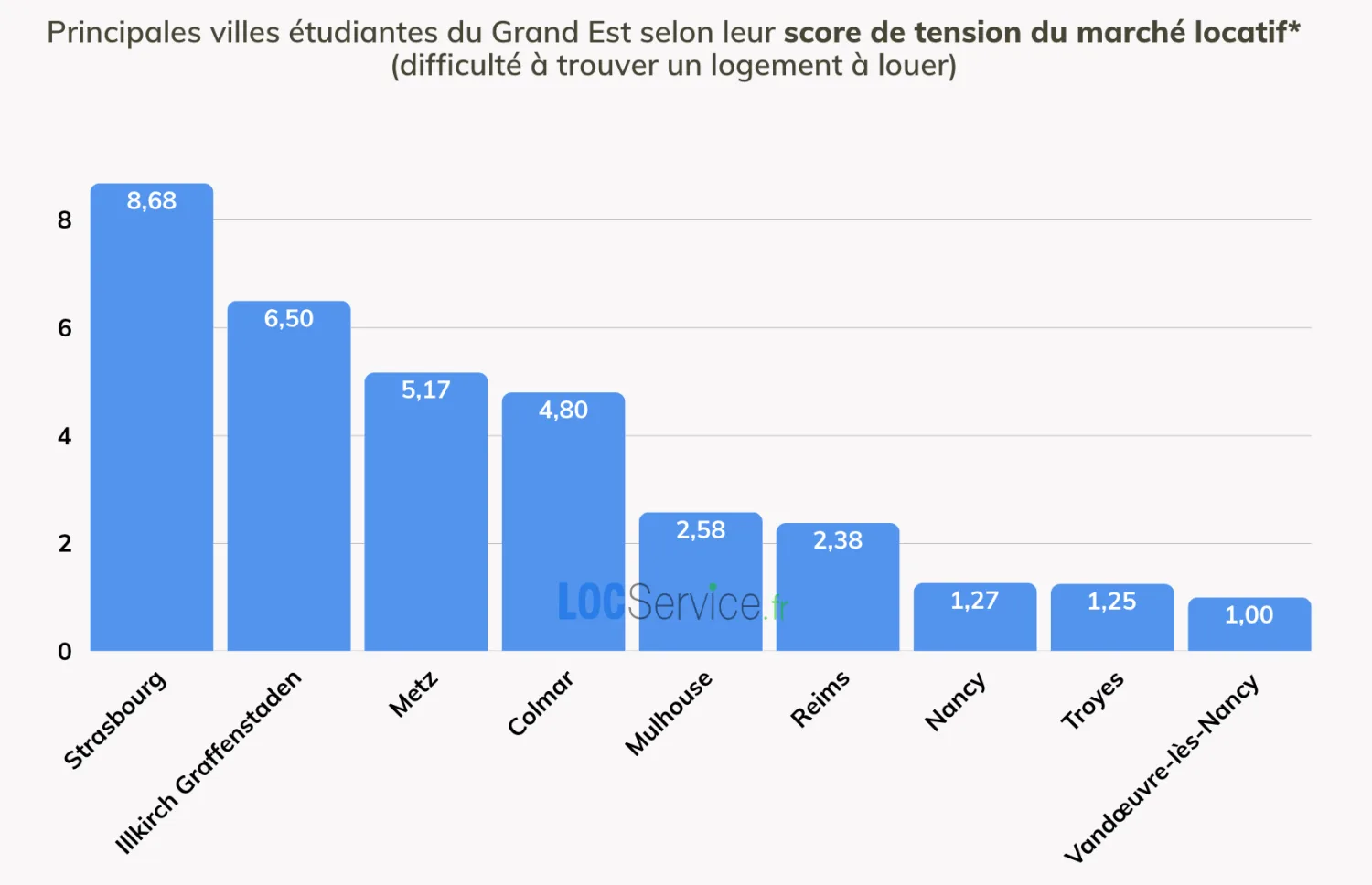 LES VILLES LES PLUS “TENDUES” POUR TROUVER UN LOGEMENT ÉTUDIANT Comparaison des scores de tension locative (nombre de demandes d’étudiants pour un logement) dans les principales villes universitaires du Grand Est en 2025