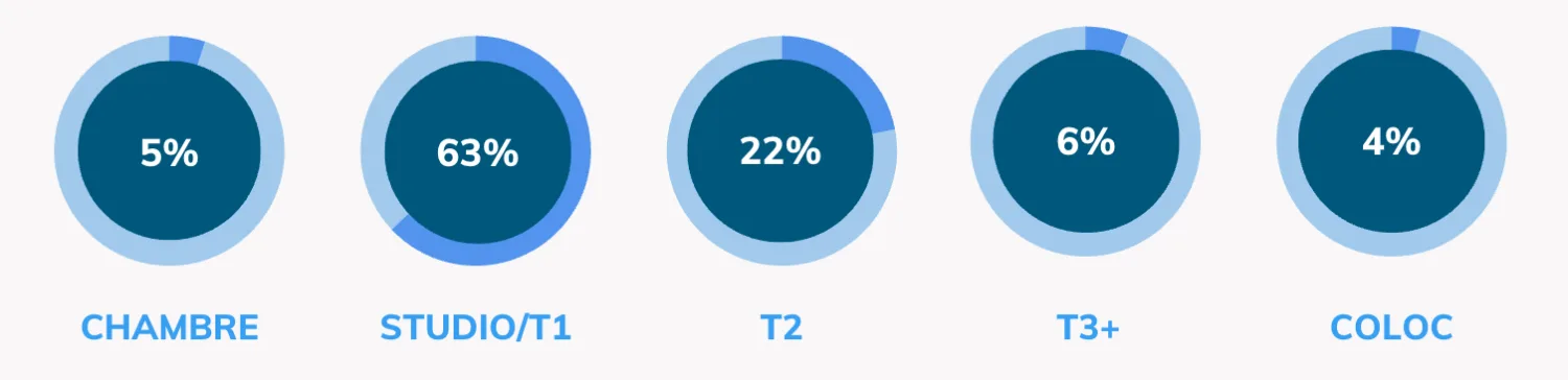 QUEL LOGEMENT CHERCHENT LES ÉTUDIANTS EN NOUVELLE-AQUITAINE ? Répartition de la demande locative étudiante en Nouvelle-Aquitaine selon le type de bien en 2025