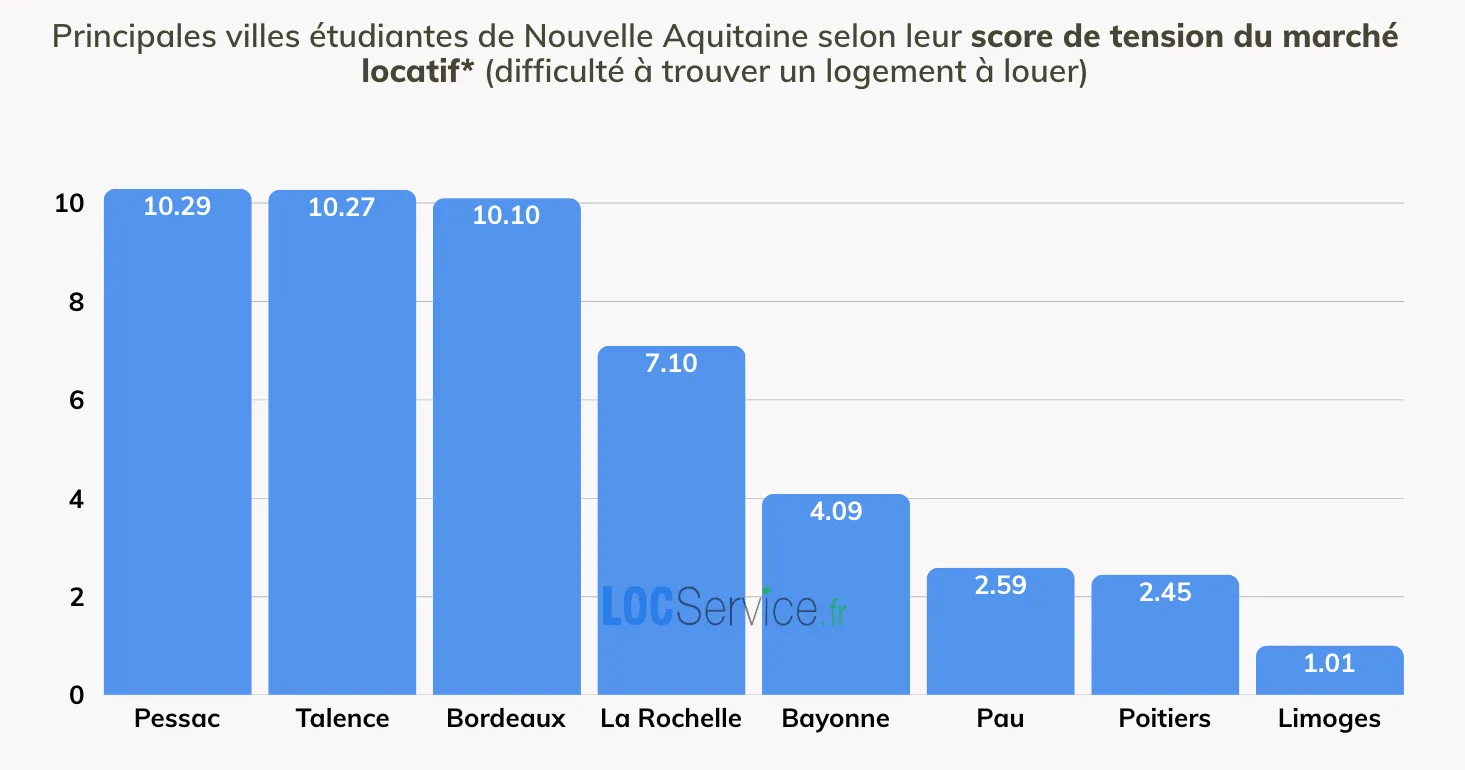 LES VILLES LES PLUS “TENDUES” POUR TROUVER UN LOGEMENT ÉTUDIANT Comparaison des scores de tension du marché locatif étudiant selon les principales villes de Nouvelle-Aquitaine en 2025