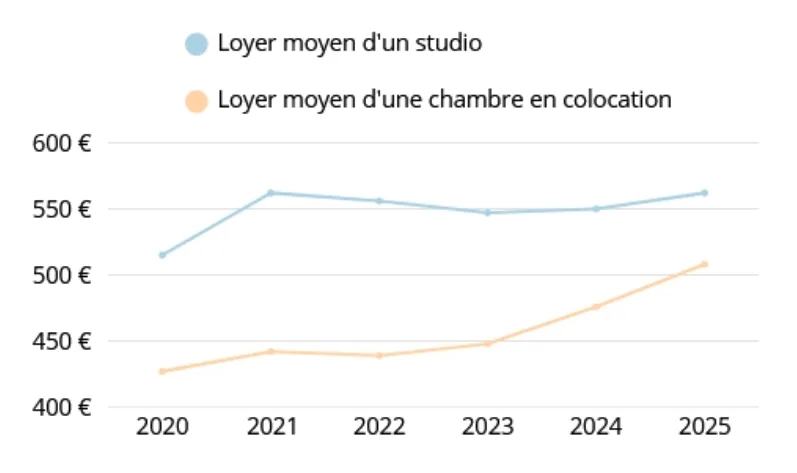 Graphe comparant l'évolution des loyers d'une chambre en colocation vs. un studio