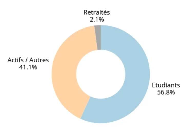 Graphe présentant la répartition des types de publics parmi les personnes recherchant une colocation en 2025