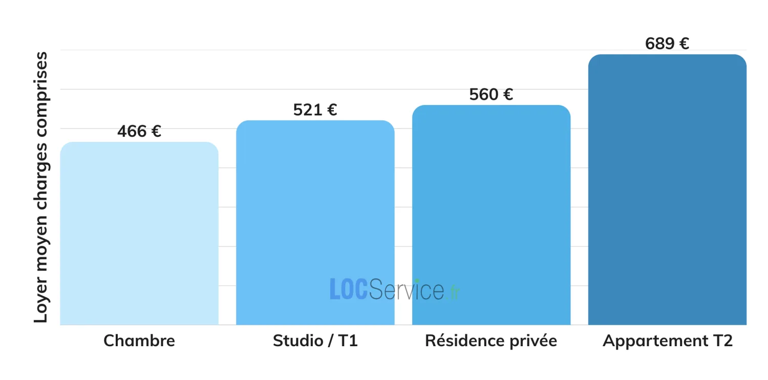 Les loyers des logements étudiants en Auvergne-Rhône-Alpes en 2026