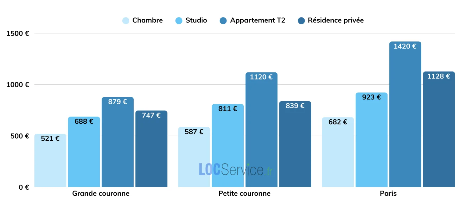 Comparaison des loyers moyens entre Paris et sa périphérie en 2026