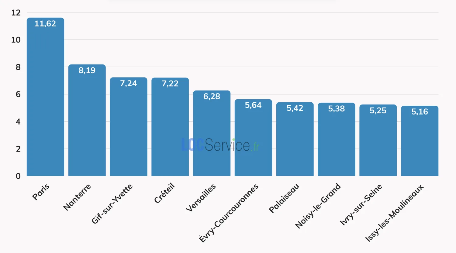 Top 10 des principales villes de région parisienne selon leur score de tension du marché locatif en 2026