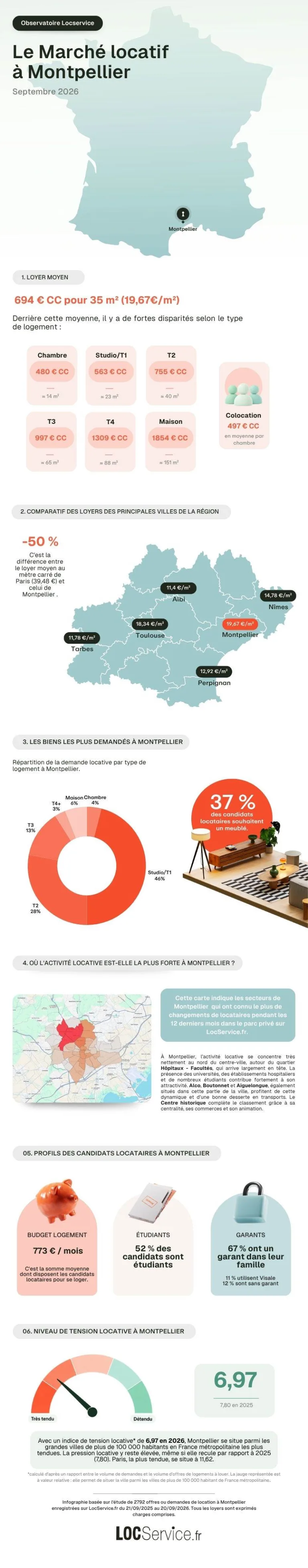 Marché locatif Montpellier 2026