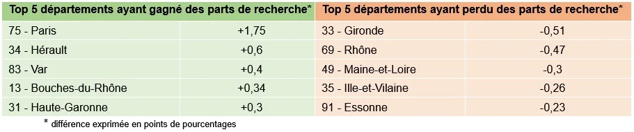 Les départements ayant perdu ou gagné de l'attractivité en 2025 en termes de demande locative.