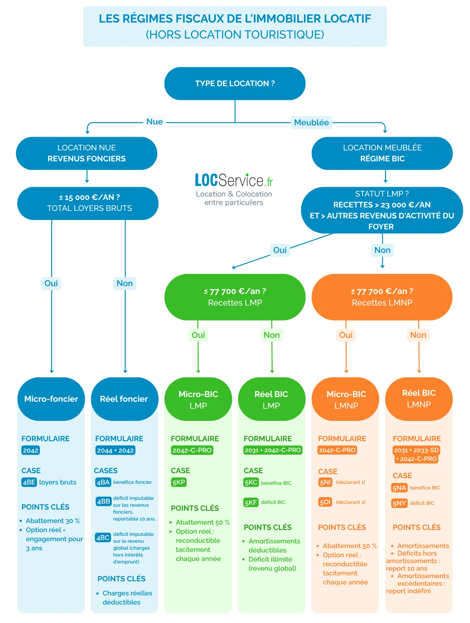 Diagramme explicatif du fonctionnement de la fiscalité immobilière en France (hors location touristique)