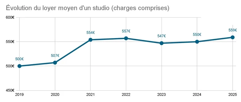 L'évolution dans le temps du loyer moyen des studios en France, de 2019 à 2025.