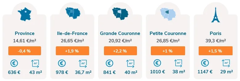 Évolution des loyers au mètre carré en France en 2025