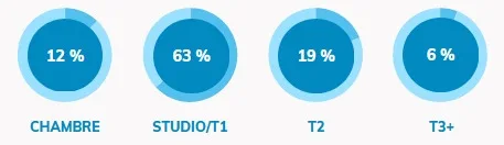 Les types de biens les plus recherchés par les étudiants dans les Pays de la Loire en 2025