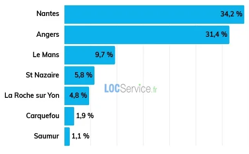 Classement 2026 des villes des Pays de la Loire les plus demandées par les étudiants en recherche d’un logement.