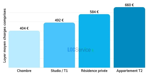 Les loyers des différents types de logements étudiants dans les Pays de la Loire en 2026