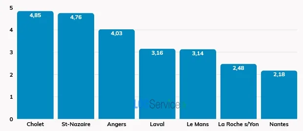 Comparaison des scores de tension locative (nombre de demandes d’étudiants pour un logement) dans les principales villes universitaires des Pays de la Loire en 2026.
