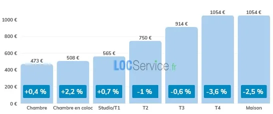 Loyers moyens en France selon le type de logement en 2025, et évolutions par rapport à 2024.