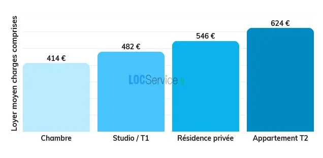 Les loyers des différents types de logements étudiants dans le Grand Est en 2026