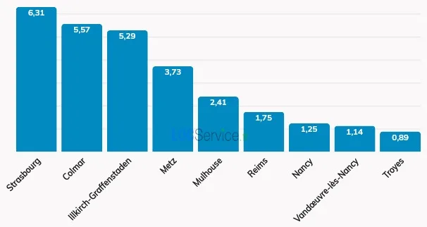 Comparaison des scores de tension locative (nombre de demandes d’étudiants pour un logement) dans les principales villes universitaires du Grand Est en 2026