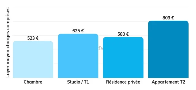 Les loyers des différents types de logements étudiants dans le PACA en 2026