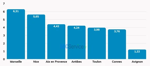 Comparaison des scores de tension locative (nombre de demandes d’étudiants pour un logement) dans les principales villes universitaires du PACA en 2026.