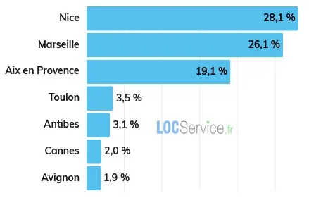 Classement 20265 des villes du PACA les plus demandées par les étudiants en recherche d’un logement.