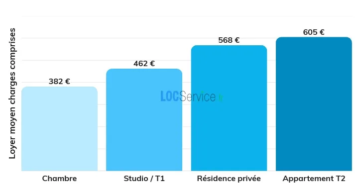 Les loyers des différents types de logements étudiants en Bretagne en 2026