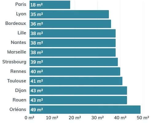 Les surfaces de logement que l'on peut louer en 2025 dans quelques grandes villes françaises avec 715 €