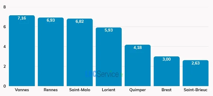 Comparaison des scores de tension locative (nombre de demandes d’étudiants pour un logement) dans les principales villes universitaires de la Bretagne en 2026.