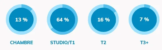 Les types de logements les plus demandés par les étudiants bretons en 2026