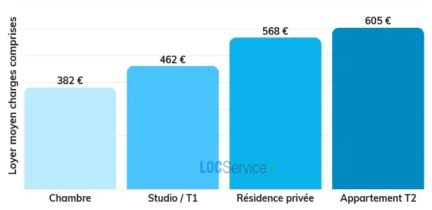 Les loyers des différents types de logements étudiants en Normandie en 2026