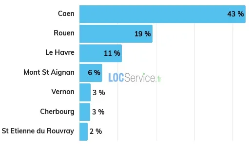 Classement 2026 des villes normandes les plus demandées par les étudiants en recherche d’un logement.