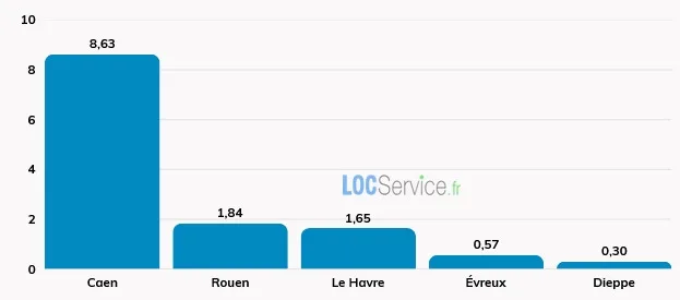 Comparaison des scores de tension locative (nombre de demandes d’étudiants pour un logement) dans les principales villes universitaires de Normandie en 2026.