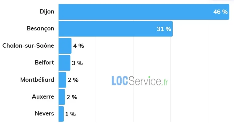 Classement 2026 des villes de Bourgogne-Franche-Comté les plus demandées par les étudiants en recherche d’un logement.