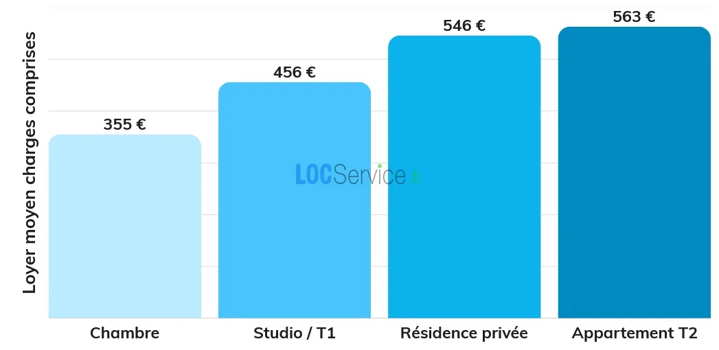 Loyers moyens en région Bourgogne-Franche-Comté selon le type de logement étudiant en 2026.