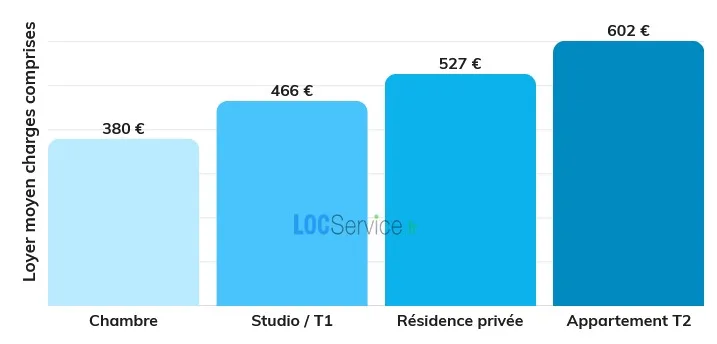 Les loyers des différents types de logements étudiants dans le Centre-Val de Loire en 2026