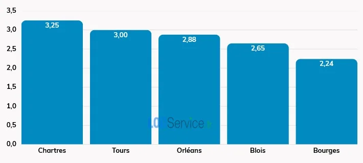 Comparaison des scores de tension locative (nombre de demandes d’étudiants pour un logement) dans les principales villes universitaires du Centre-Val de Loire en 2026.
